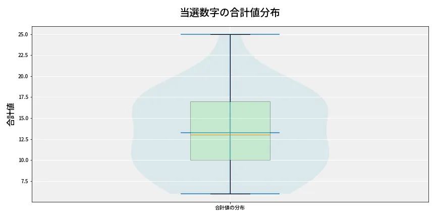 第6935回 ナンバーズ3 当選数字の合計値分布