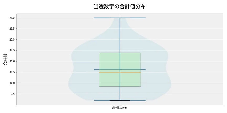 第6936回 ナンバーズ3 当選数字の合計値分布