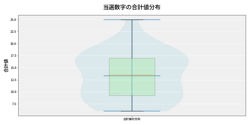 第6937回 ナンバーズ3 当選数字の合計値分布