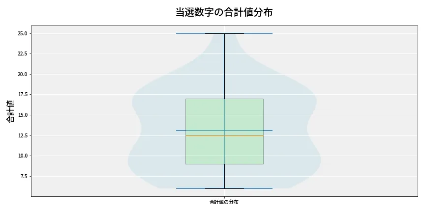 第6938回 ナンバーズ3 当選数字の合計値分布