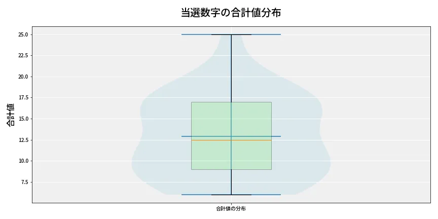 第6940回 ナンバーズ3 当選数字の合計値分布