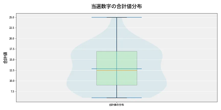第6941回 ナンバーズ3 当選数字の合計値分布