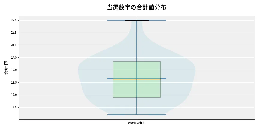 第6946回 ナンバーズ3 当選数字の合計値分布