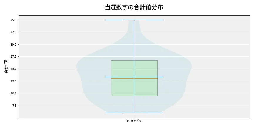 第6947回 ナンバーズ3 当選数字の合計値分布