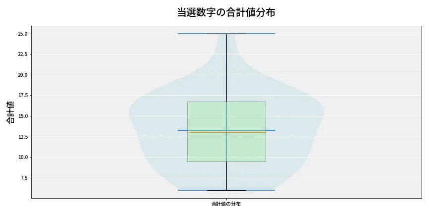 第6948回 ナンバーズ3 当選数字の合計値分布