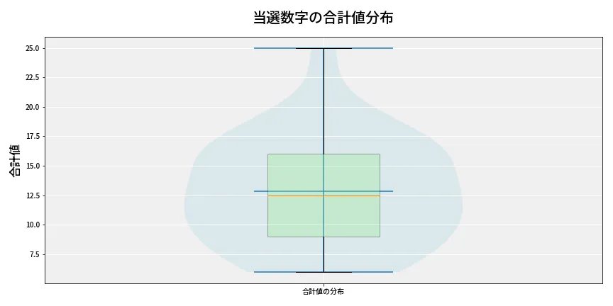 第6950回 ナンバーズ3 当選数字の合計値分布