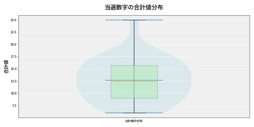 第6951回 ナンバーズ3 当選数字の合計値分布