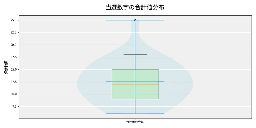 第6952回 ナンバーズ3 当選数字の合計値分布