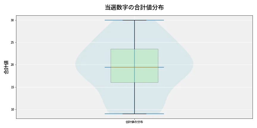 第6934回 ナンバーズ4 当選数字の合計値分布