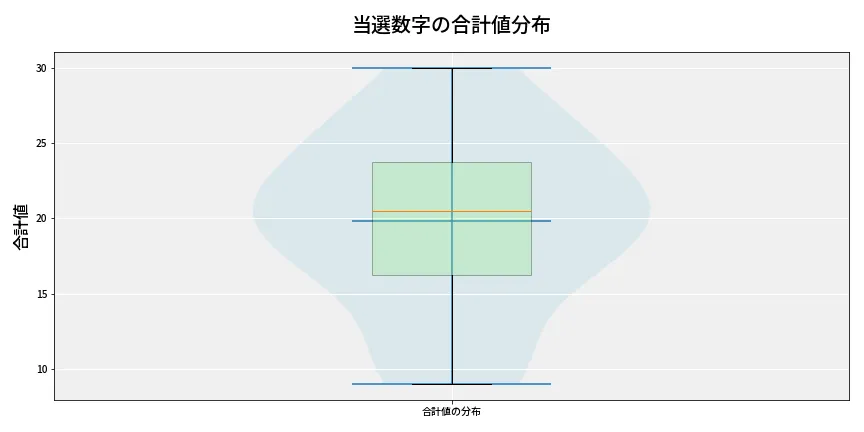 第6935回 ナンバーズ4 当選数字の合計値分布