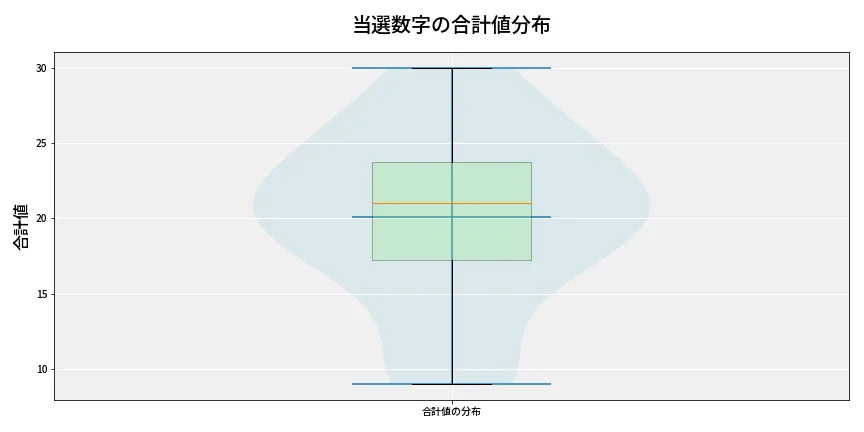 第6936回 ナンバーズ4 当選数字の合計値分布
