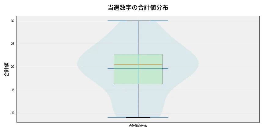 第6937回 ナンバーズ4 当選数字の合計値分布