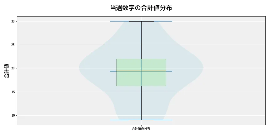 第6938回 ナンバーズ4 当選数字の合計値分布