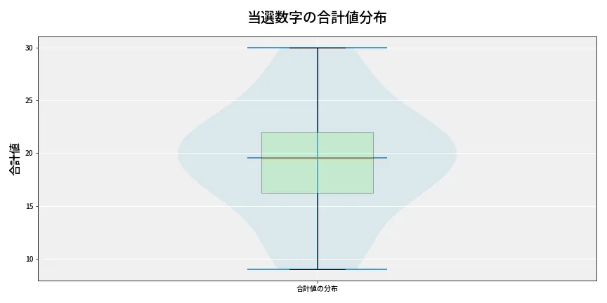 第6939回 ナンバーズ4 当選数字の合計値分布