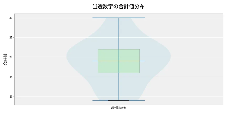 第6948回 ナンバーズ4 当選数字の合計値分布