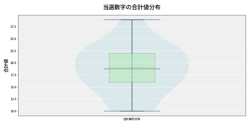第6951回 ナンバーズ4 当選数字の合計値分布