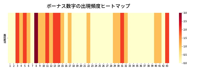 第2091回 ロト6 ボーナス数字出現頻度ヒートマップ