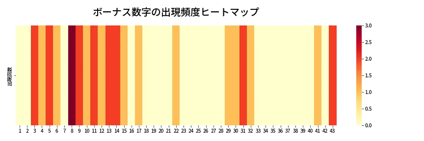 第2092回 ロト6 ボーナス数字出現頻度ヒートマップ