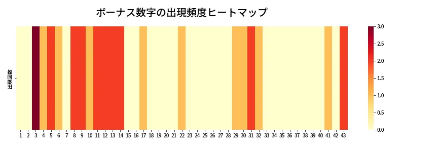 第2094回 ロト6 ボーナス数字出現頻度ヒートマップ