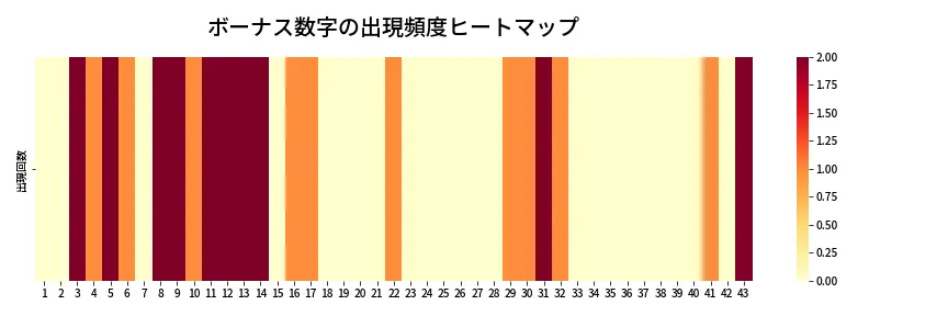 第2095回 ロト6 ボーナス数字出現頻度ヒートマップ