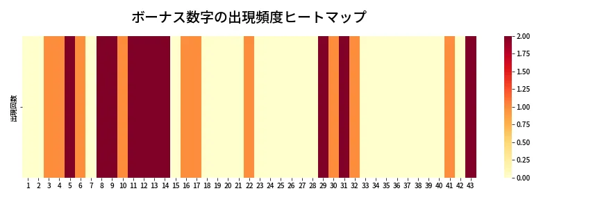 第2096回 ロト6 ボーナス数字出現頻度ヒートマップ