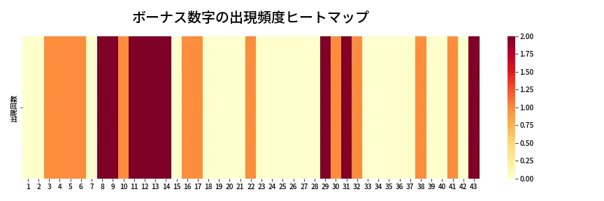 第2097回 ロト6 ボーナス数字出現頻度ヒートマップ