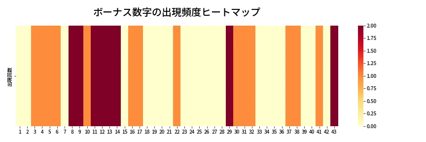 第2098回 ロト6 ボーナス数字出現頻度ヒートマップ