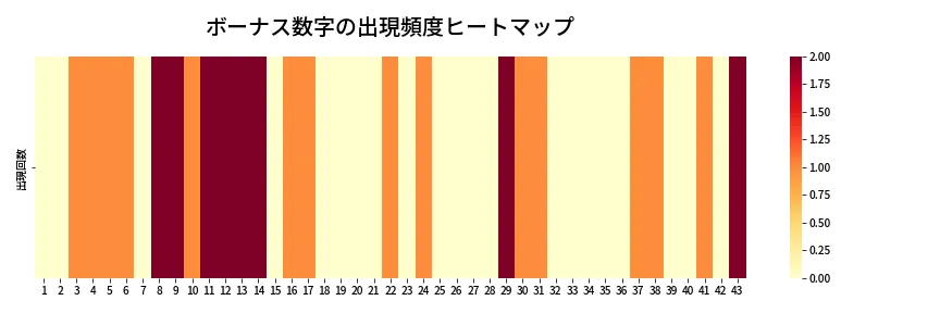 第2099回 ロト6 ボーナス数字出現頻度ヒートマップ
