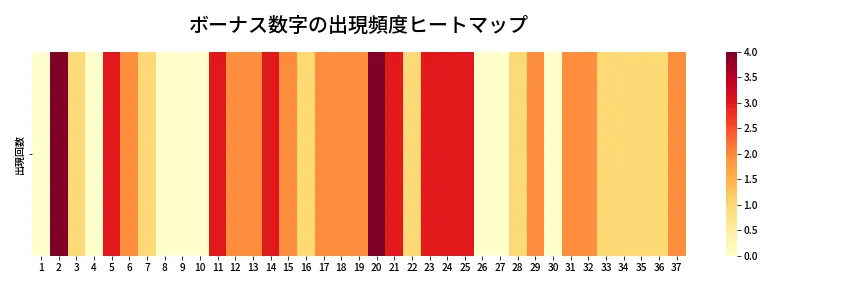 第672回 ロト7 ボーナス数字出現頻度ヒートマップ