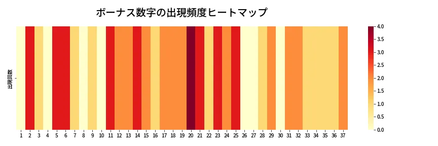 第673回 ロト7 ボーナス数字出現頻度ヒートマップ
