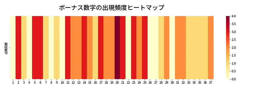第674回 ロト7 ボーナス数字出現頻度ヒートマップ