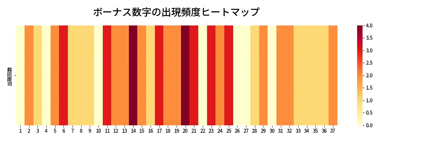 第675回 ロト7 ボーナス数字出現頻度ヒートマップ