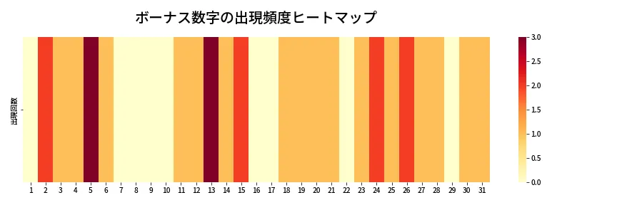 第1382回 ミニロト ボーナス数字出現頻度ヒートマップ