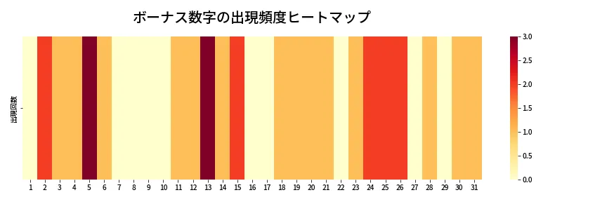 第1383回 ミニロト ボーナス数字出現頻度ヒートマップ
