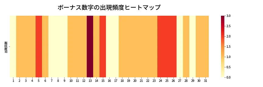 第1385回 ミニロト ボーナス数字出現頻度ヒートマップ