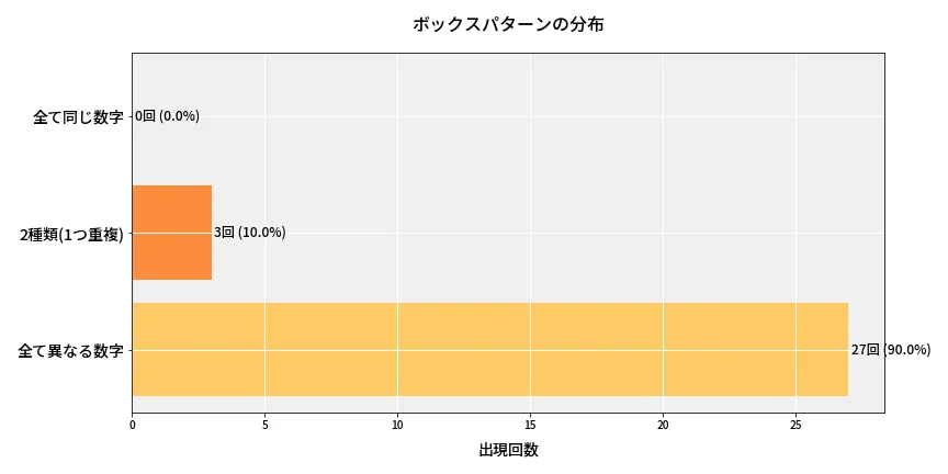 第6955回 ナンバーズ3 ボックスパターン分析