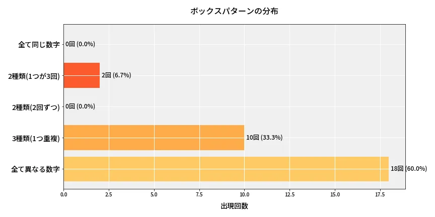第6956回 ナンバーズ4 ボックスパターン分析