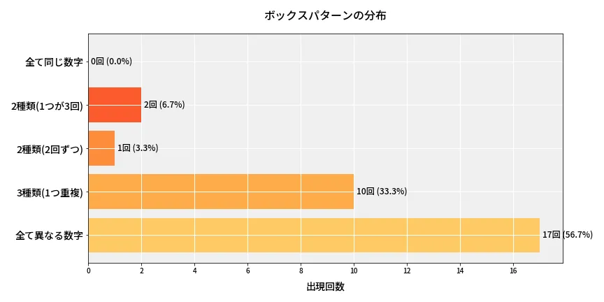 第6957回 ナンバーズ4 ボックスパターン分析