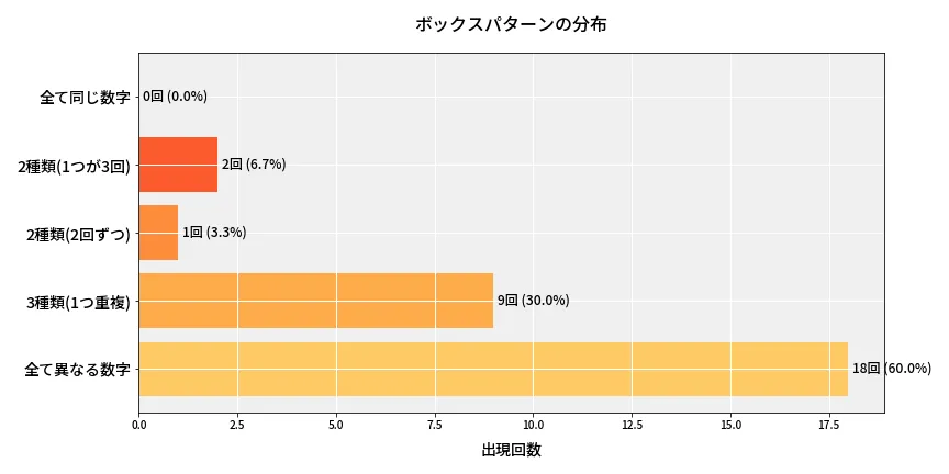 第6959回 ナンバーズ4 ボックスパターン分析