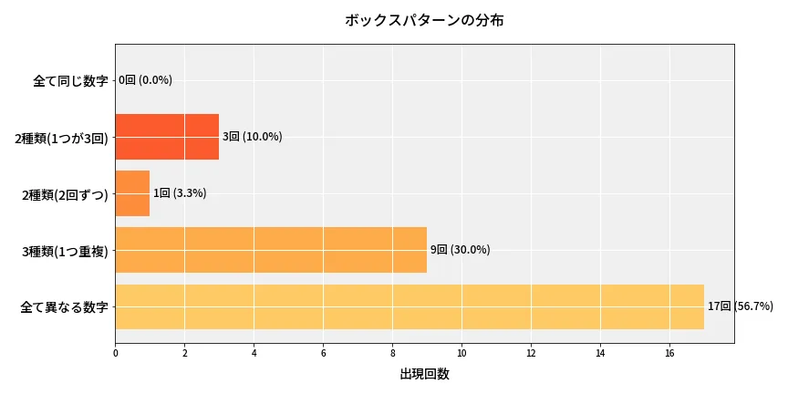 第6961回 ナンバーズ4 ボックスパターン分析