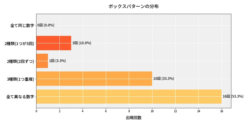 第6965回 ナンバーズ4 ボックスパターン分析