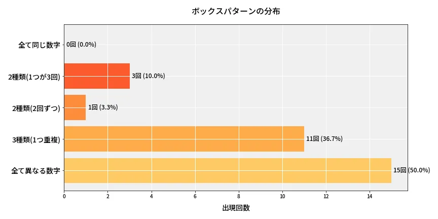 第6967回 ナンバーズ4 ボックスパターン分析