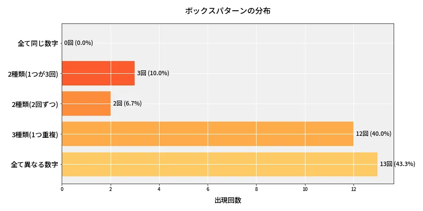 第6971回 ナンバーズ4 ボックスパターン分析