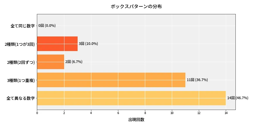 第6973回 ナンバーズ4 ボックスパターン分析