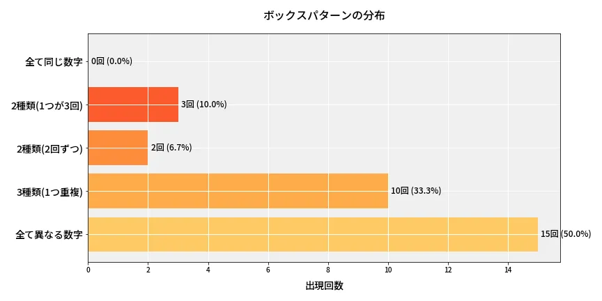 第6974回 ナンバーズ4 ボックスパターン分析