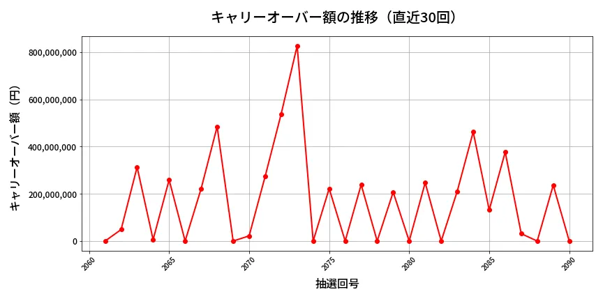 第2091回 ロト6 キャリーオーバー推移