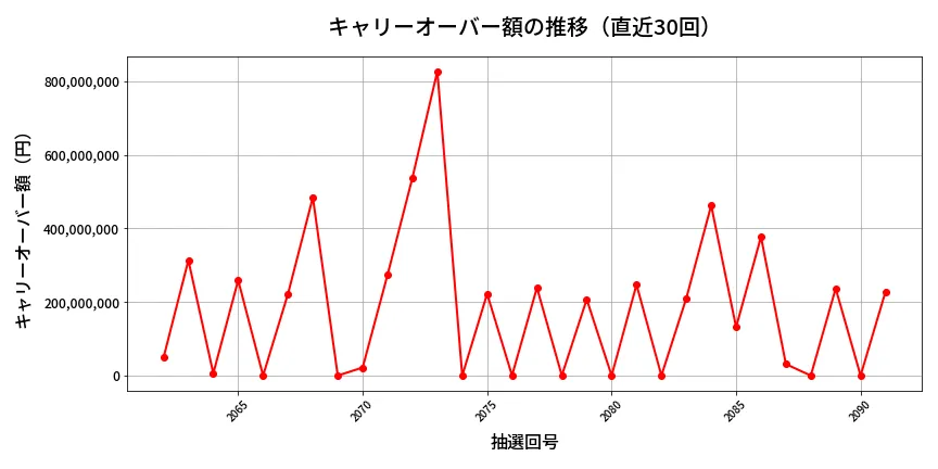 第2092回 ロト6 キャリーオーバー推移