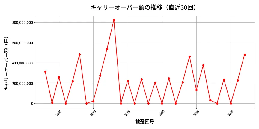 第2093回 ロト6 キャリーオーバー推移