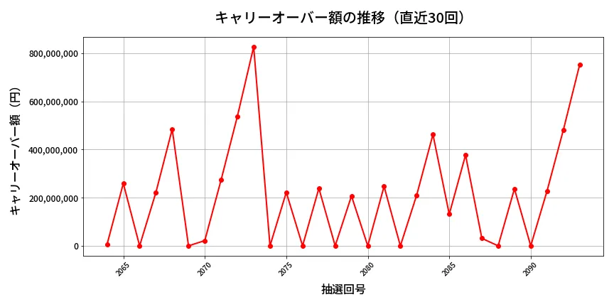 第2094回 ロト6 キャリーオーバー推移