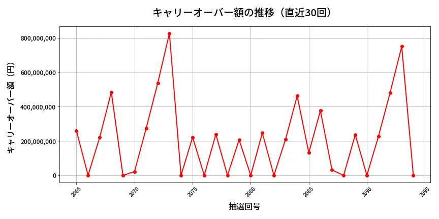 第2095回 ロト6 キャリーオーバー推移